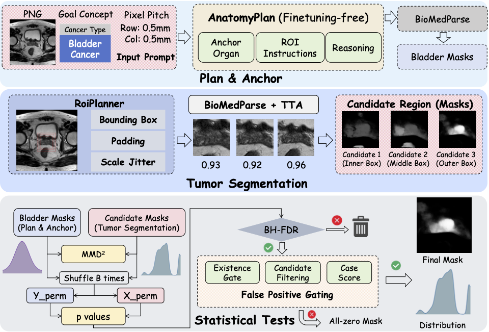 R2-Seg pipeline overview showing the Reason and Reject stages