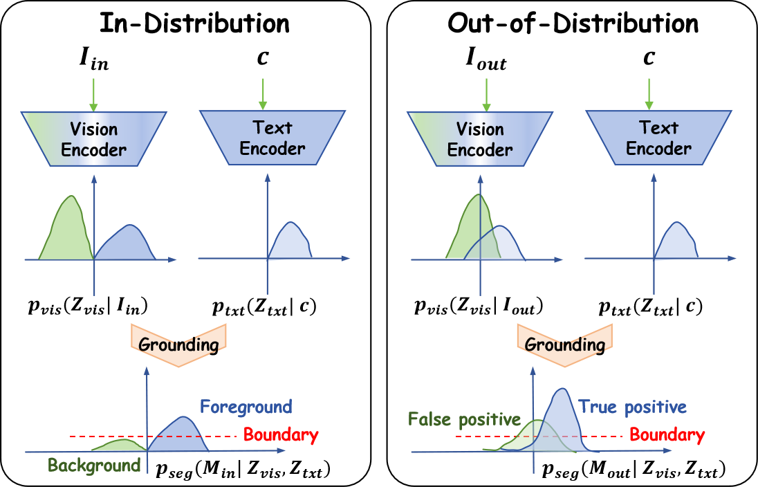 In-distribution vs out-of-distribution embedding separation